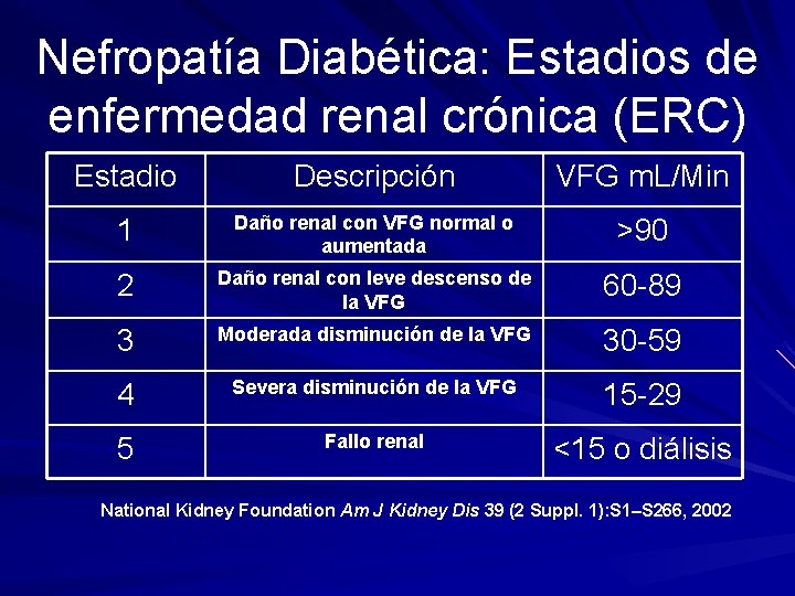Nefropatía Diabética: Estadios de enfermedad renal crónica (ERC) Estadio Descripción VFG m. L/Min 1