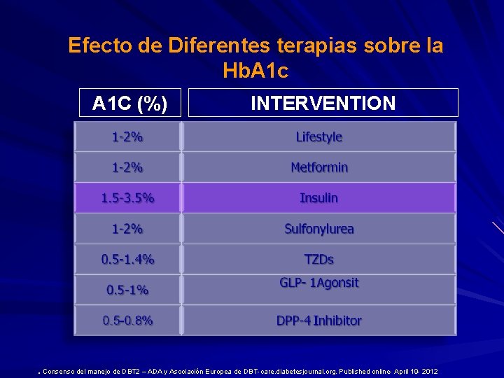 Efecto de Diferentes terapias sobre la Hb. A 1 c A 1 C (%)