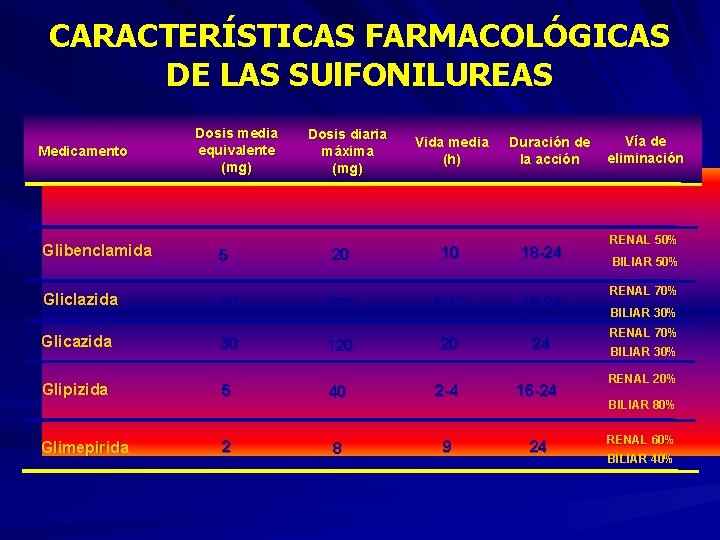 CARACTERÍSTICAS FARMACOLÓGICAS DE LAS SUl. FONILUREAS Medicamento Dosis media equivalente (mg) Glibenclamida 5 Gliclazida