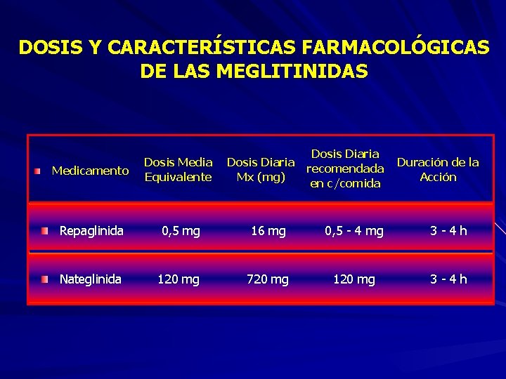 DOSIS Y CARACTERÍSTICAS FARMACOLÓGICAS DE LAS MEGLITINIDAS Dosis Diaria recomendada en c/comida Medicamento Dosis