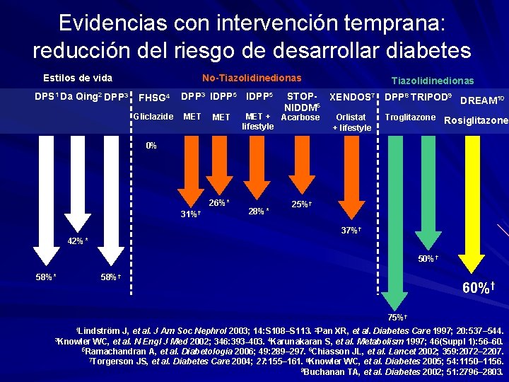 Evidencias con intervención temprana: reducción del riesgo de desarrollar diabetes Estilos de vida DPS