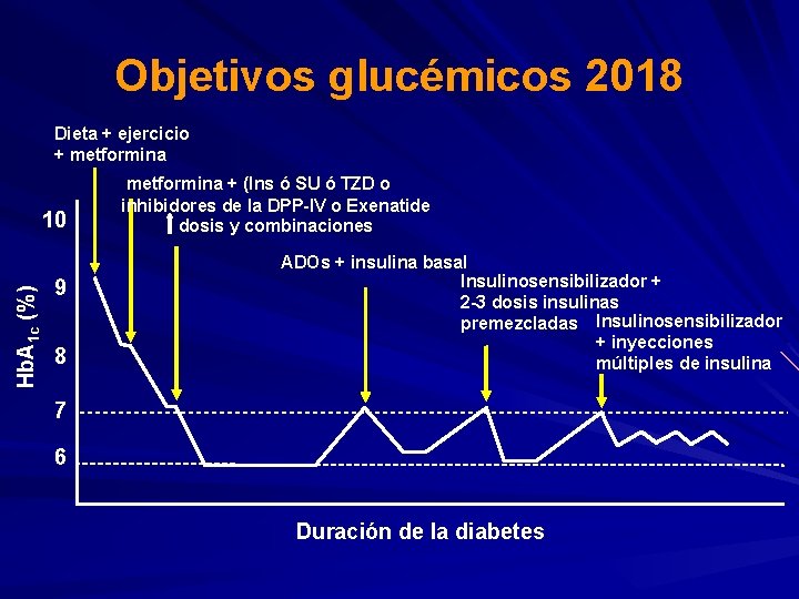 Objetivos glucémicos 2018 Dieta + ejercicio + metformina Hb. A 1 c (%) 10