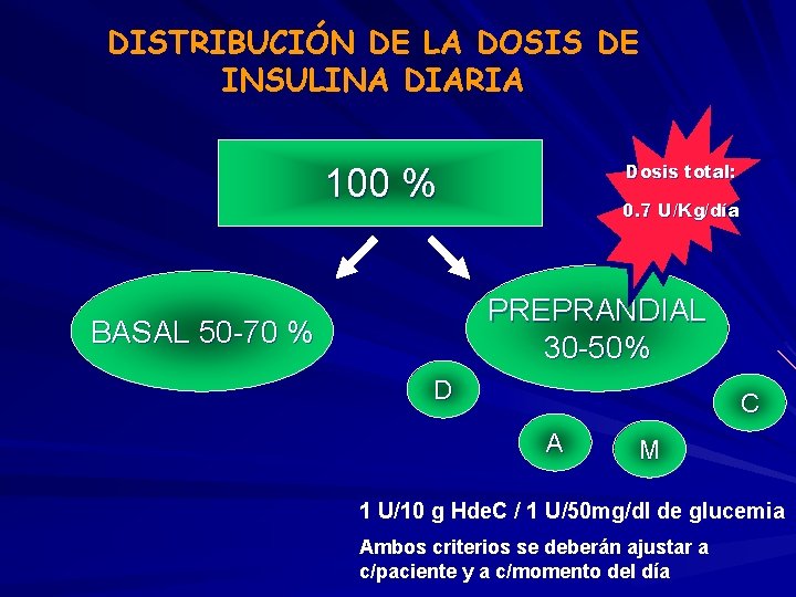 DISTRIBUCIÓN DE LA DOSIS DE INSULINA DIARIA Dosis total: 100 % 0. 7 U/Kg/día