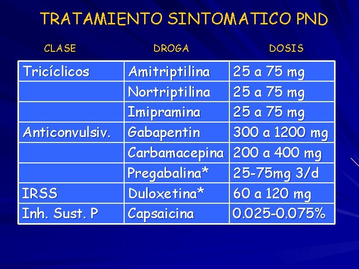 TRATAMIENTO SINTOMATICO PND CLASE Tricíclicos Anticonvulsiv. IRSS Inh. Sust. P DROGA Amitriptilina Nortriptilina Imipramina