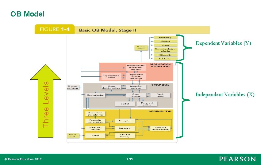 OB Model Three Levels Dependent Variables (Y) © Pearson Education 2012 Independent Variables (X)