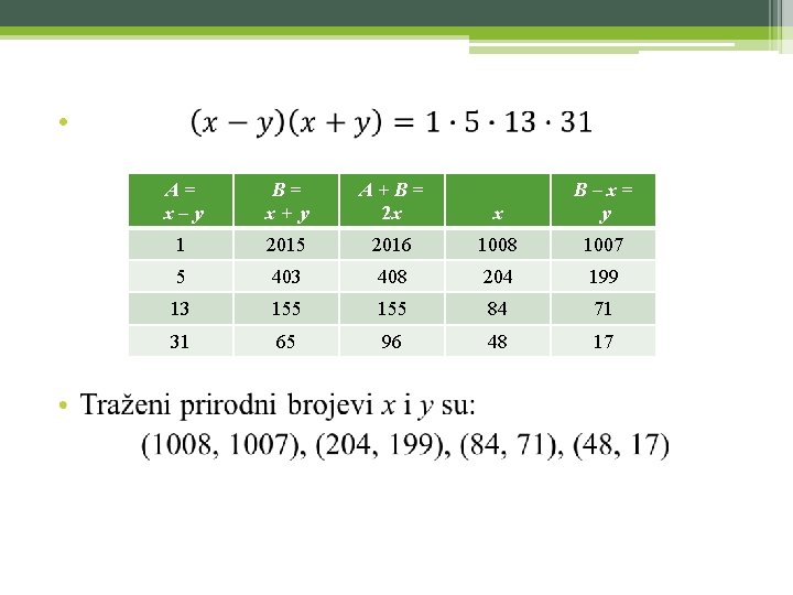  • A= x–y B= x+y A+B= 2 x x B–x= y 1 2015