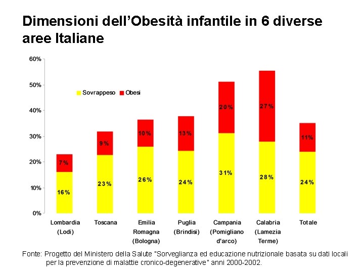 Dimensioni dell’Obesità infantile in 6 diverse aree Italiane Fonte: Progetto del Ministero della Salute