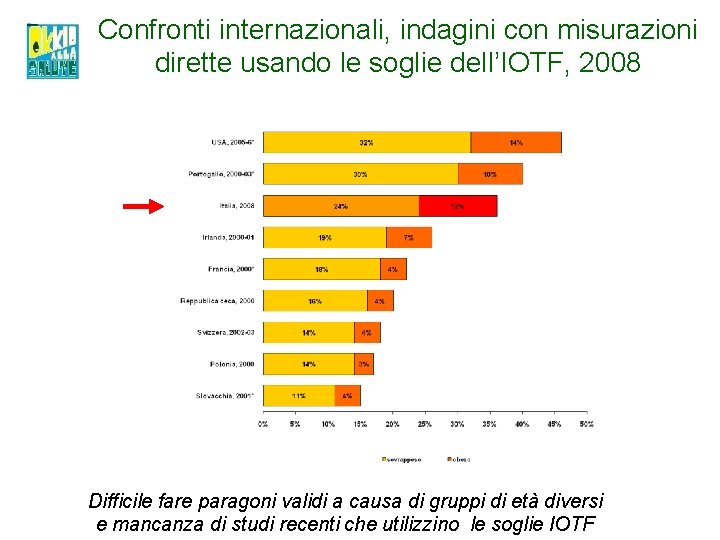 Confronti internazionali, indagini con misurazioni dirette usando le soglie dell’IOTF, 2008 Difficile fare paragoni