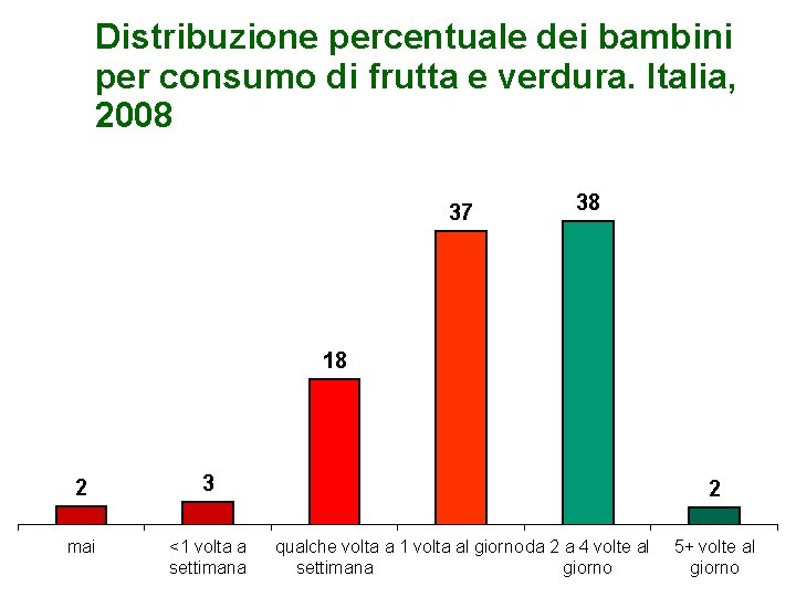 Distribuzione percentuale dei bambini per consumo di frutta e verdura. Italia, 2008 37 3838