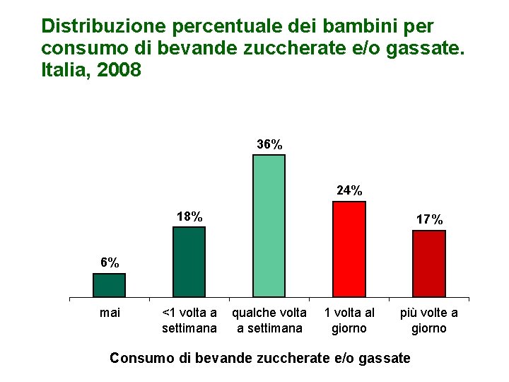 Distribuzione percentuale dei bambini per consumo di bevande zuccherate e/o gassate. Italia, 2008 36%