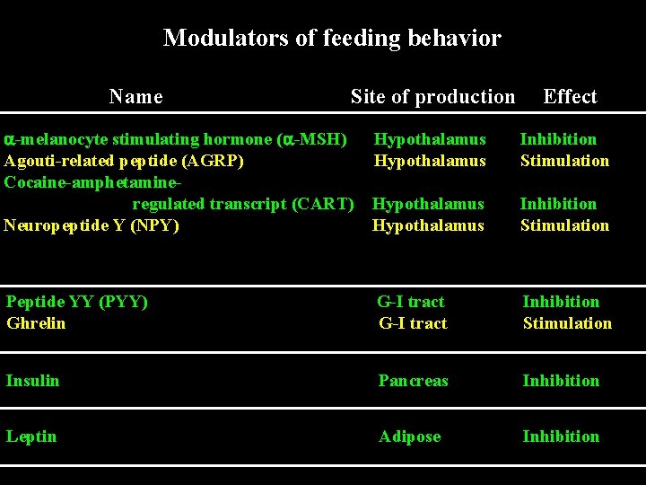 Modulators of feeding behavior Name Site of production Effect a-melanocyte stimulating hormone (a-MSH) Hypothalamus