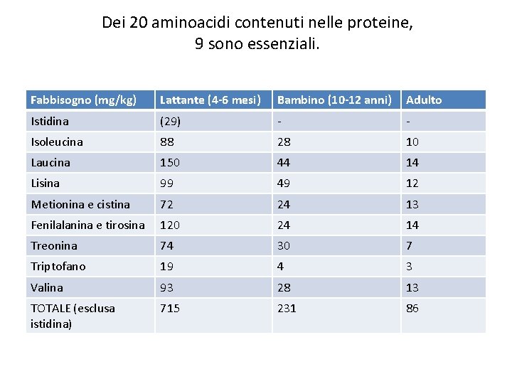 Dei 20 aminoacidi contenuti nelle proteine, 9 sono essenziali. Fabbisogno (mg/kg) Lattante (4 -6