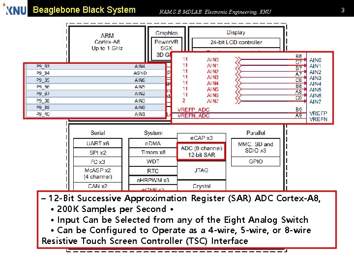Beaglebone Black System NAM S. B MDLAB. Electronic Engineering, KNU – 12 -Bit Successive