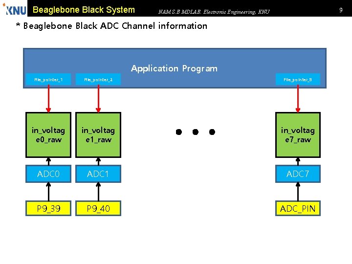 Beaglebone Black System 9 NAM S. B MDLAB. Electronic Engineering, KNU * Beaglebone Black