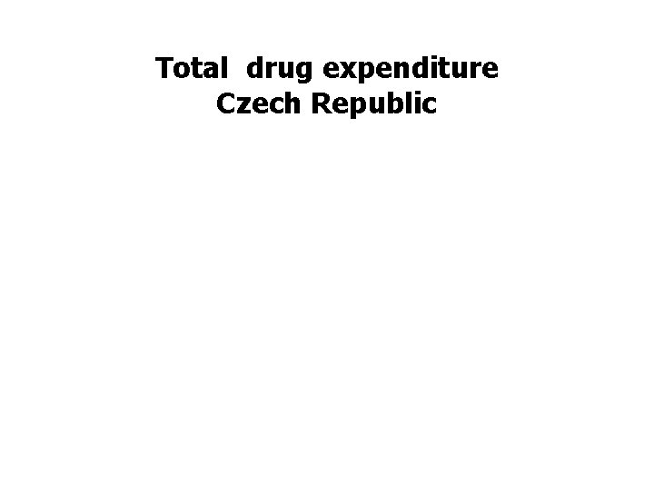 Total drug expenditure Czech Republic 