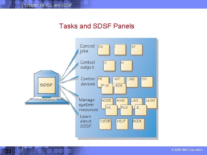 Chapter 06 JCL and SDSF Tasks and SDSF Panels 23 © 2006 IBM Corporation