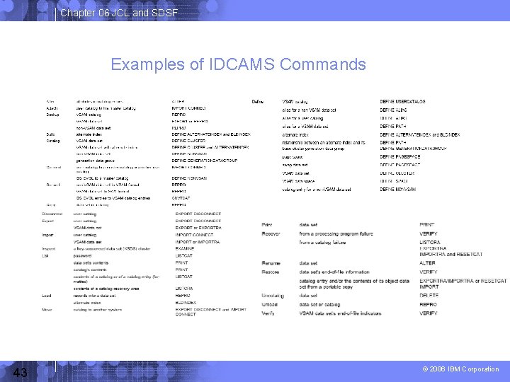 Chapter 06 JCL and SDSF Examples of IDCAMS Commands 43 © 2006 IBM Corporation