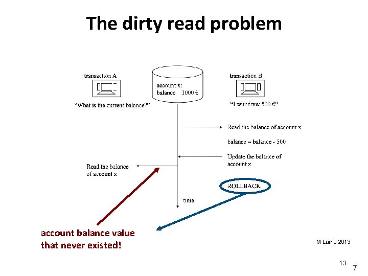 The dirty read problem account balance value that never existed! M Laiho 2013 13