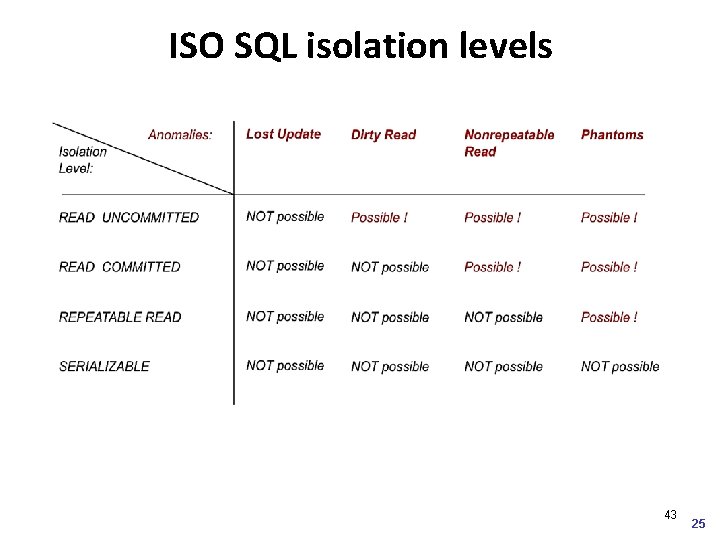 ISO SQL isolation levels 43 25 