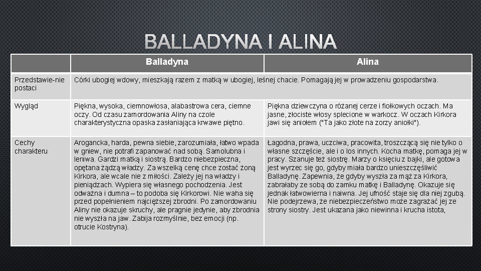 BALLADYNA I ALINA Balladyna Alina Przedstawie-nie postaci Córki ubogiej wdowy, mieszkają razem z matką