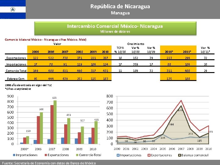 República de Nicaragua Managua Intercambio Comercial México- Nicaragua Millones de dólares Comercio bilateral México