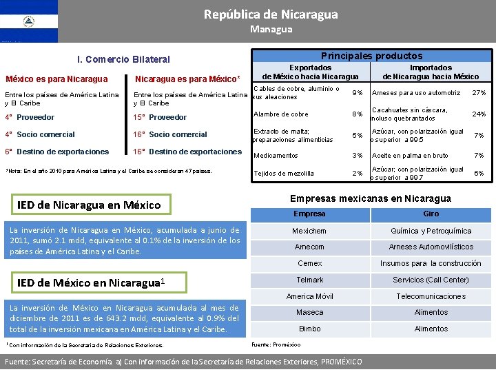 República de Nicaragua Managua I. Comercio Bilateral Principales productos Exportados de México hacia Nicaragua