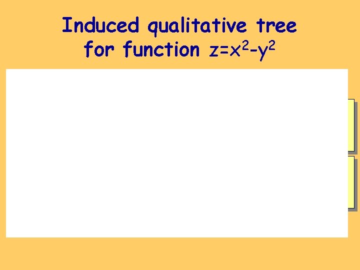 Induced qualitative tree for function z=x 2 -y 2 z is monotonically increasing in