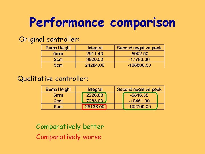 Performance comparison Original controller: Qualitative controller: Comparatively better Comparatively worse 