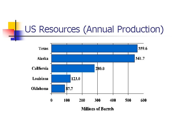 US Resources (Annual Production) 