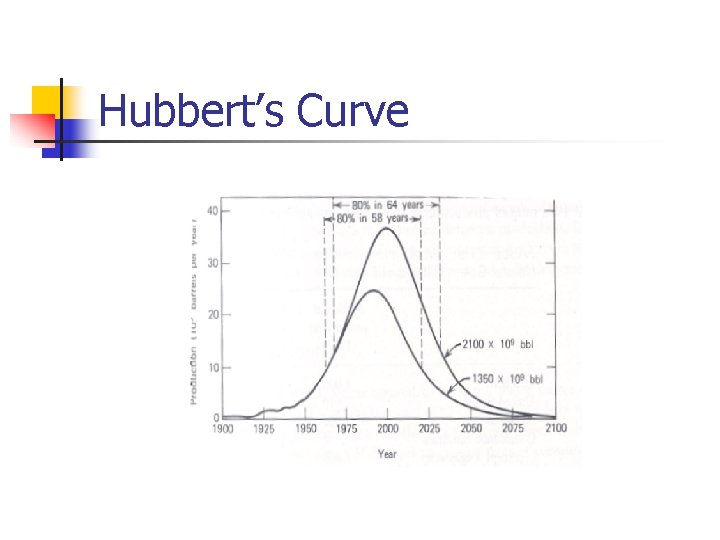 Hubbert’s Curve 