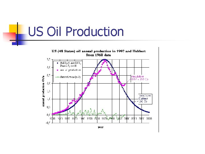US Oil Production 