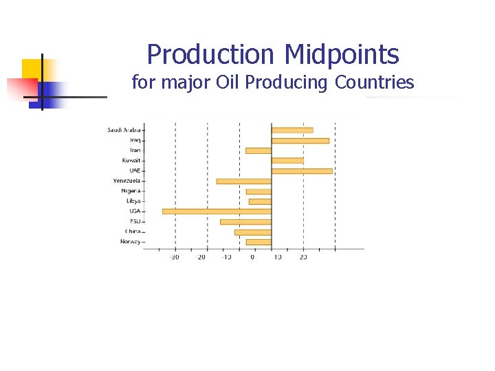 Production Midpoints for major Oil Producing Countries 