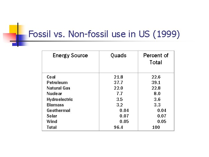 Fossil vs. Non-fossil use in US (1999) Energy Source Coal Petroleum Natural Gas Nuclear