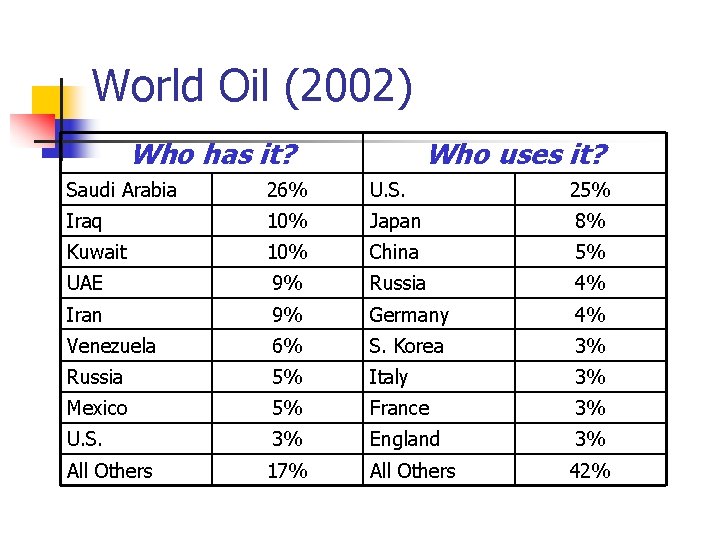 World Oil (2002) Who has it? Who uses it? Saudi Arabia 26% U. S.