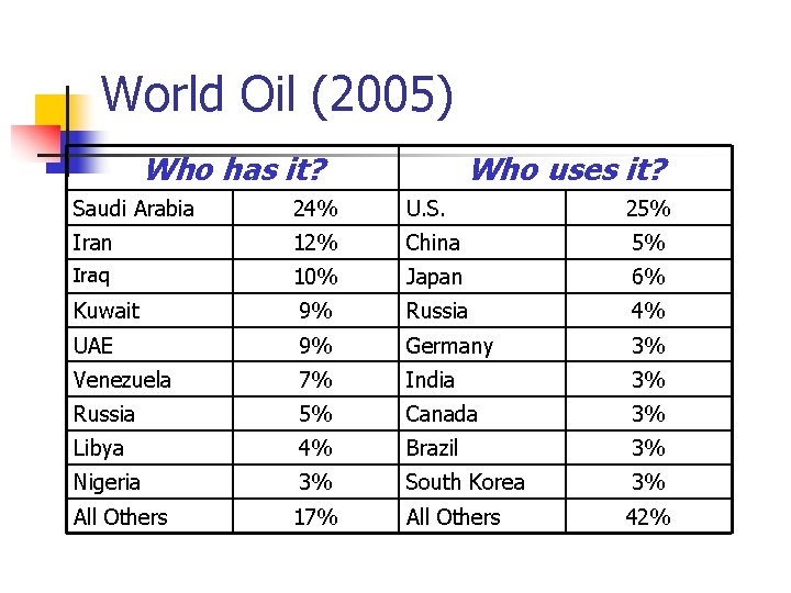 World Oil (2005) Who has it? Who uses it? Saudi Arabia 24% U. S.