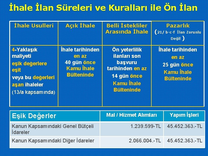 İhale İlan Süreleri ve Kuralları ile Ön İlan İhale Usulleri Açık İhale Belli İstekliler