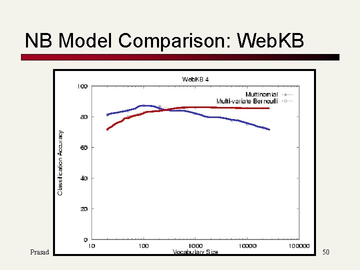 NB Model Comparison: Web. KB Prasad 50 