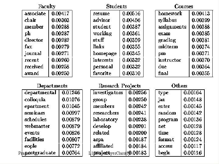Prasad L 13 Naive. Bayes. Classify 51 