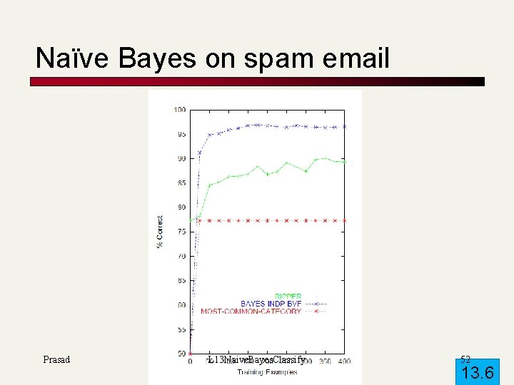 Naïve Bayes on spam email Prasad L 13 Naive. Bayes. Classify 52 13. 6