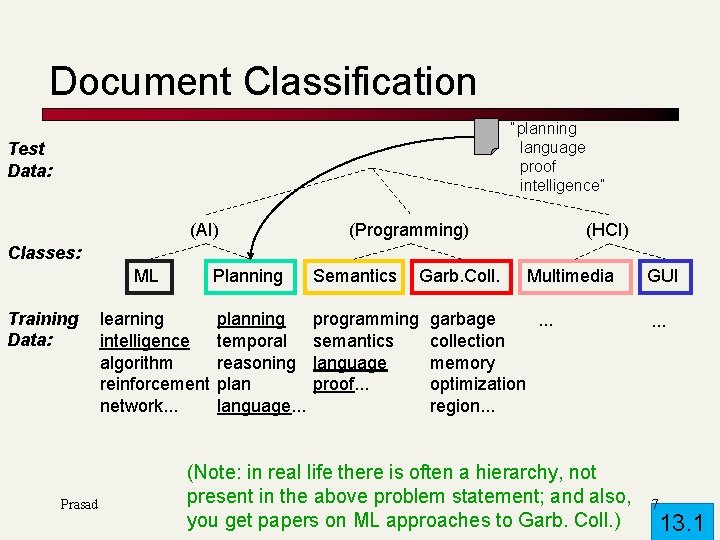 Document Classification “planning language proof intelligence” Test Data: (AI) (Programming) (HCI) Classes: ML Training