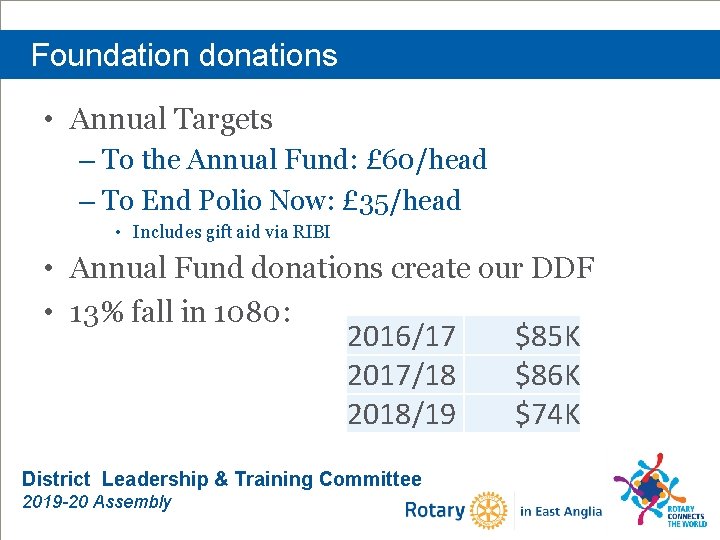 Foundation donations • Annual Targets – To the Annual Fund: £ 60/head – To