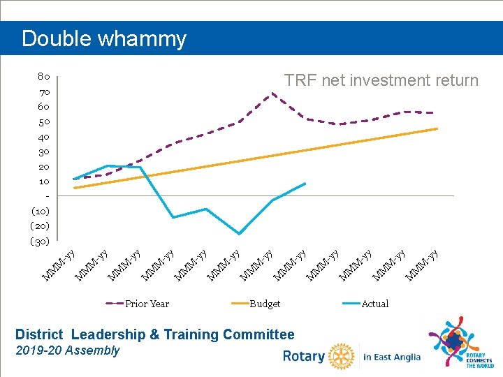 Double whammy TRF net investment return 80 70 60 50 40 30 20 10
