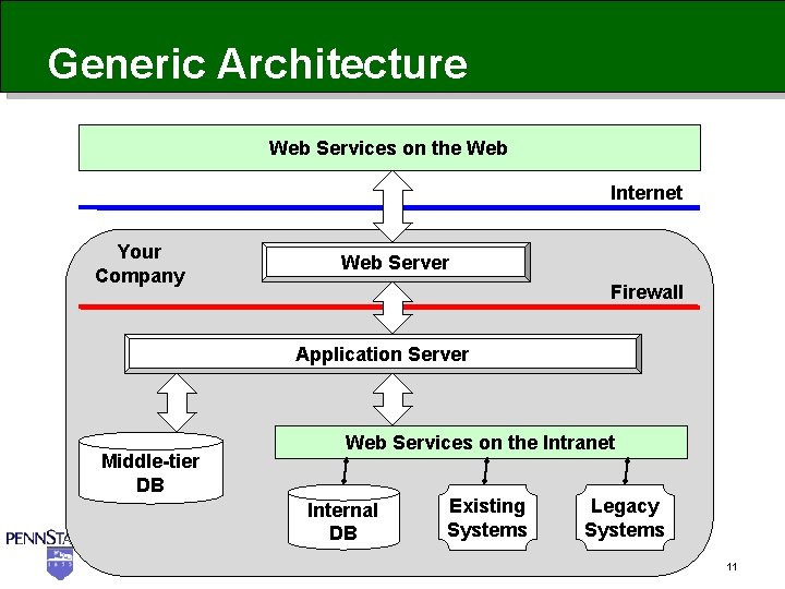 Generic Architecture Web Services on the Web Internet Your Company Web Server Firewall Application