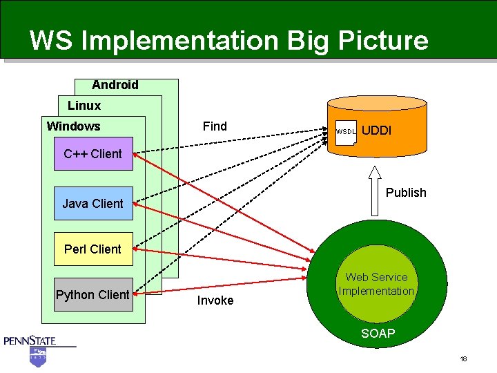 WS Implementation Big Picture Android Linux Windows Find WSDL UDDI C++ Client Publish Java