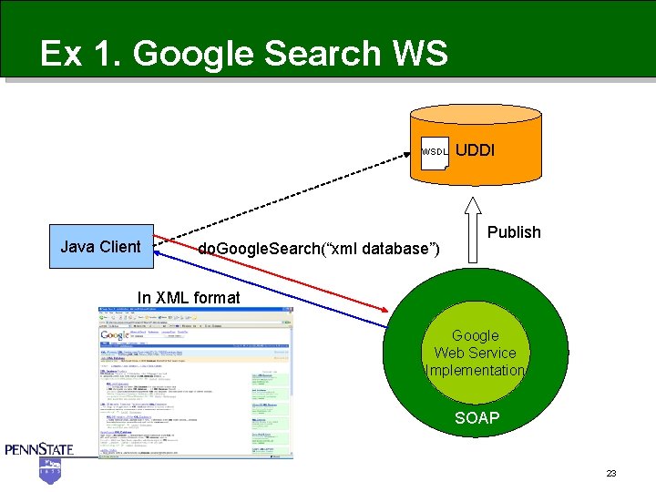 Ex 1. Google Search WS WSDL Java Client do. Google. Search(“xml database”) UDDI Publish