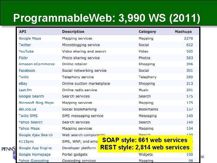Programmable. Web: 3, 990 WS (2011) SOAP style: 661 web services REST style: 2,