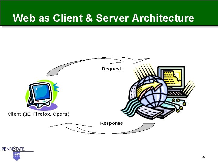 Web as Client & Server Architecture Request Client (IE, Firefox, Opera) Response 35 