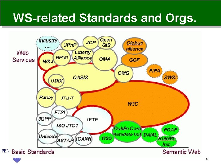 WS-related Standards and Orgs. 5 