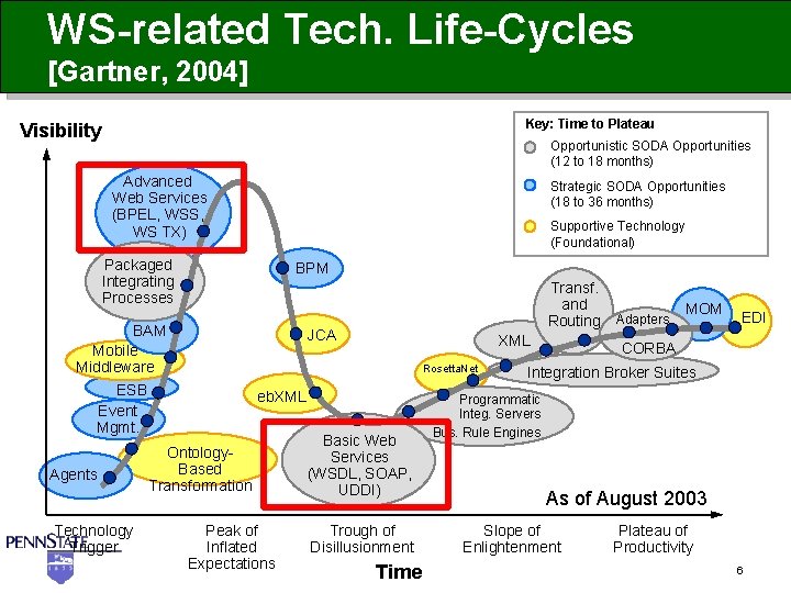 WS-related Tech. Life-Cycles [Gartner, 2004] Key: Time to Plateau Visibility Opportunistic SODA Opportunities (12