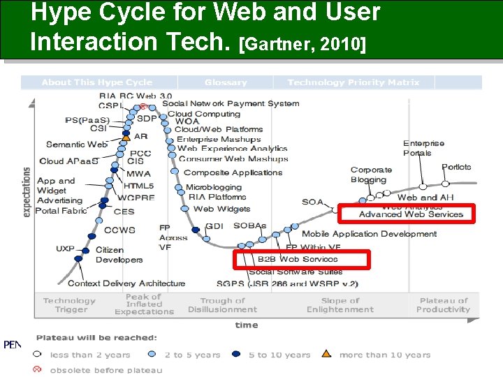 Hype Cycle for Web and User Interaction Tech. [Gartner, 2010] 7 